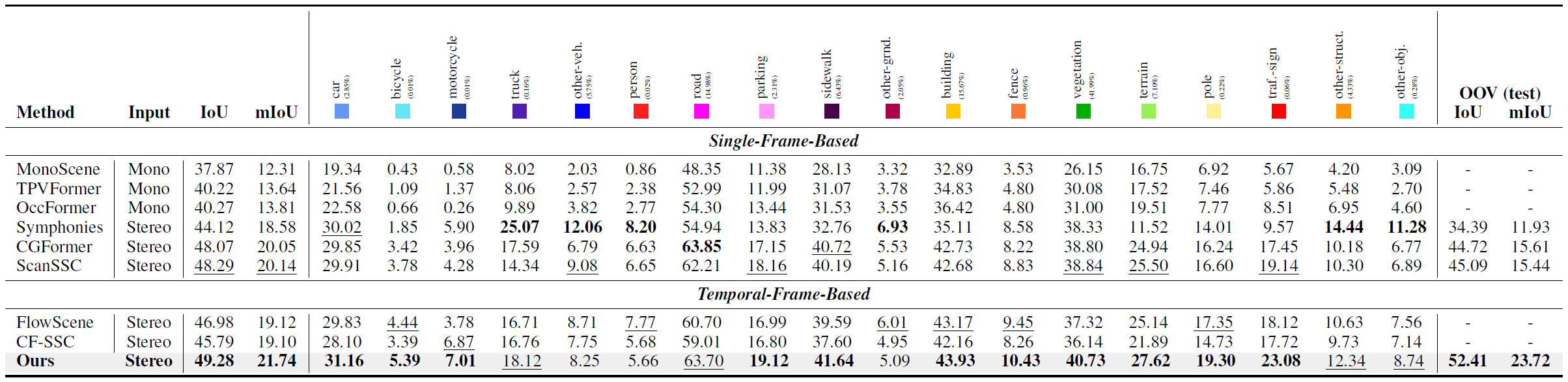 Table 2 KITTI360_test