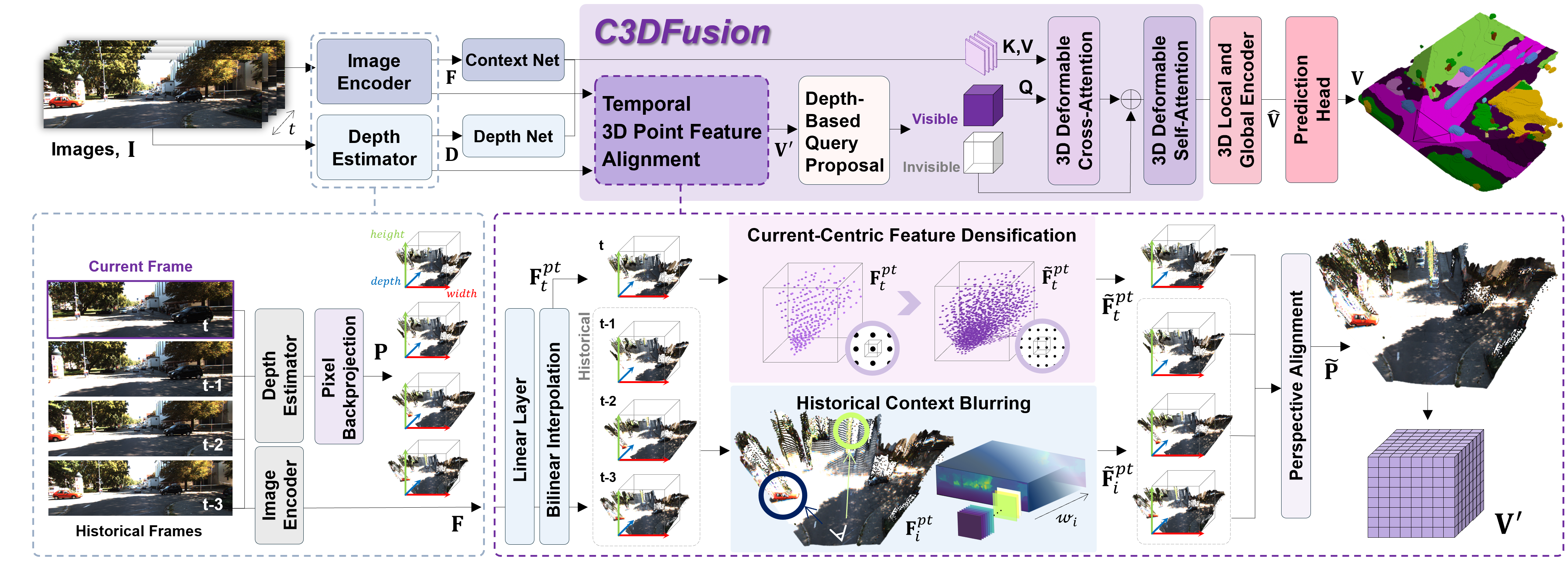 Figure 2: Overview of our temporal fusion framework