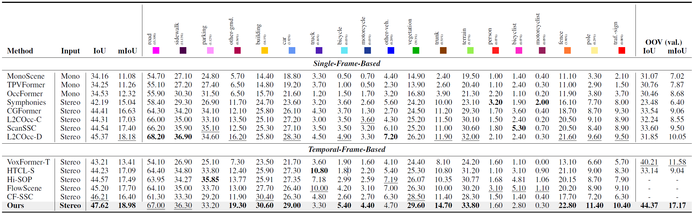 Table 1 semanticKITTI_test
